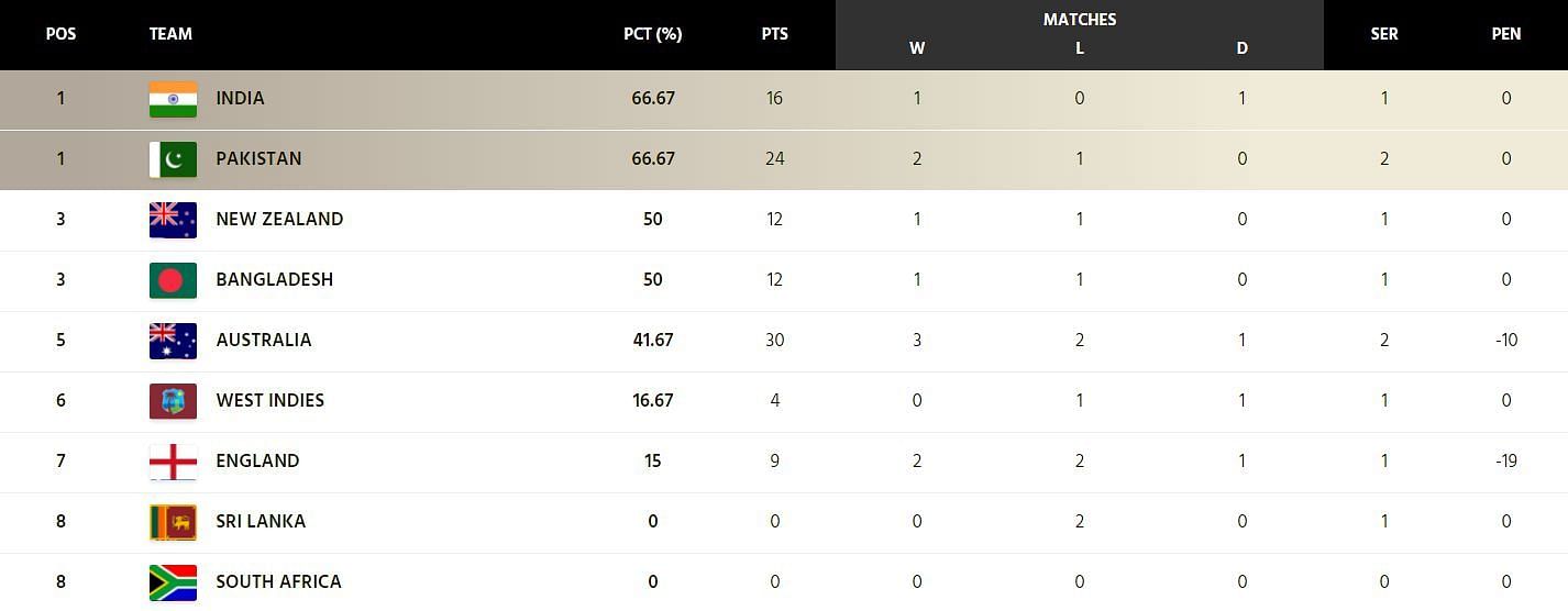 India and Pakistan jointly hold the top spot now (Image: ICC)