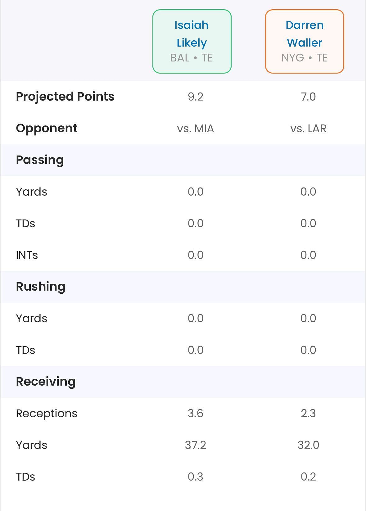 Darren Waller or Isaiah Likely Who should I start in Week 17 Fantasy