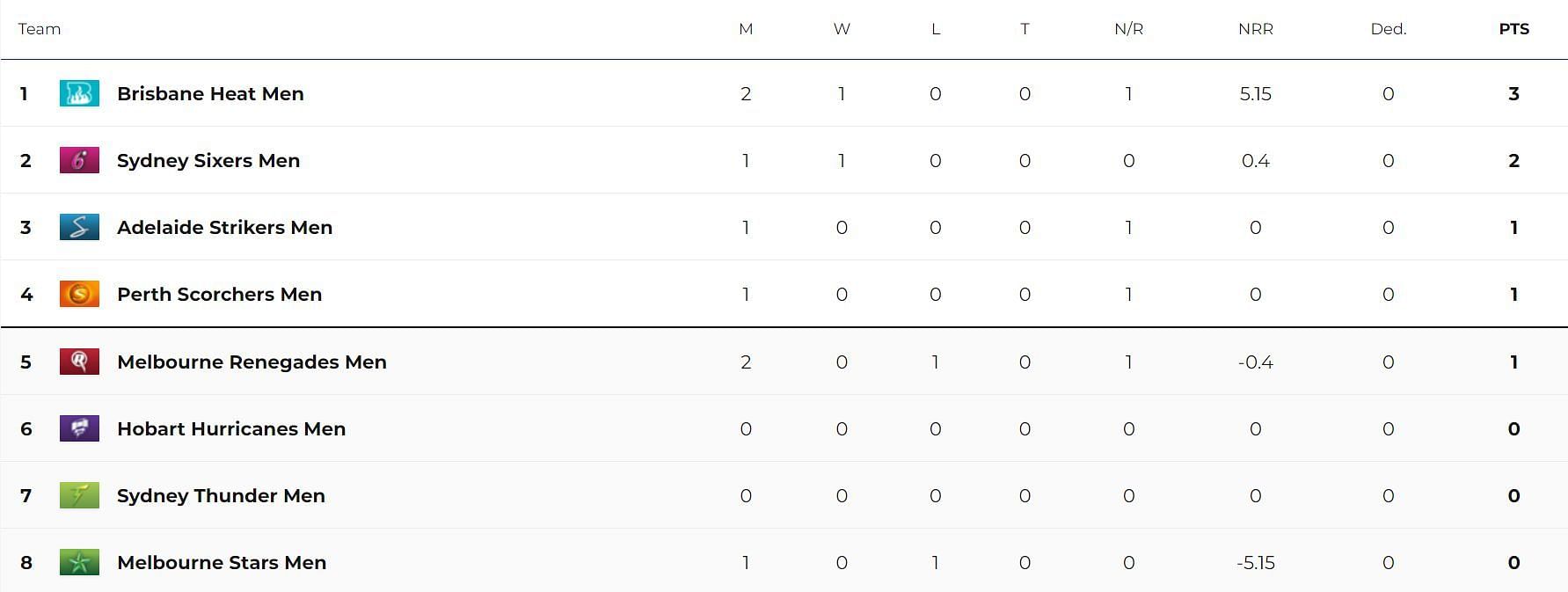 Updated Points Table after Match 4 (Image Courtesy: cricket.com.au)