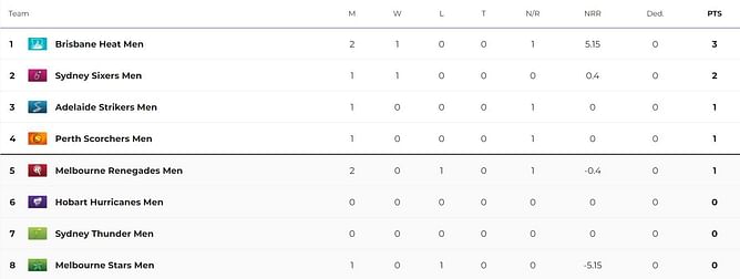 Big Bash League 2023 Points Table: Updated standings after Melbourne Renegades vs Perth Scorchers, Match 4