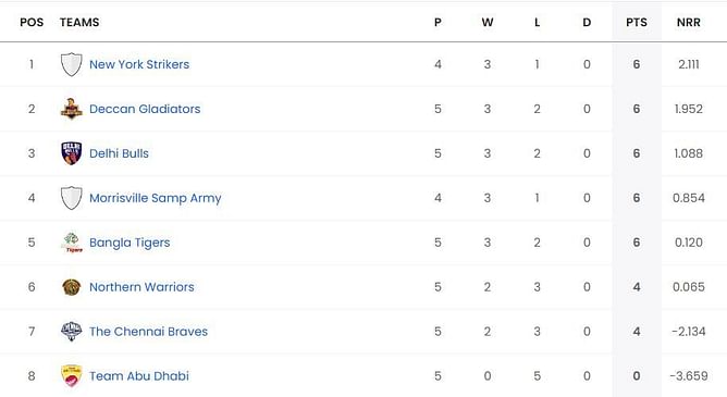 Abu Dhabi T10 League 2023 Points Table: Updated standings after Team Abu Dhabi vs Bangla Tigers, Match 19