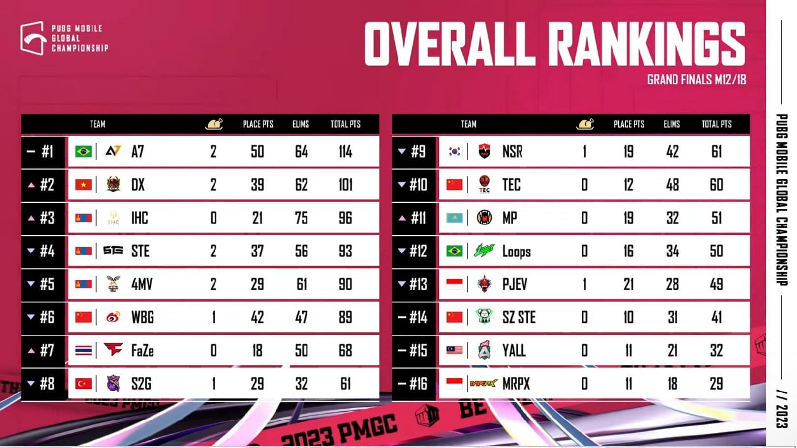 Grand Finals overall standings after Day 2 (Image via PUBG Mobile)
