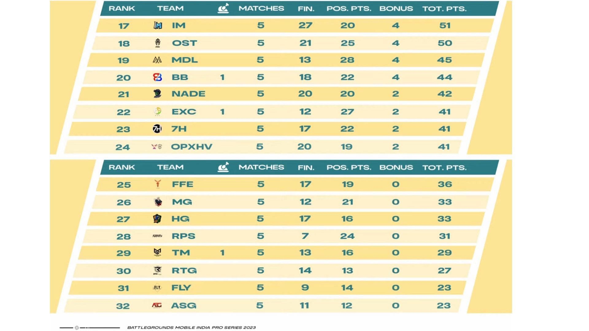 Big Brother scored 44 points in five games of BMPS Week 3 (Image via BGMI)