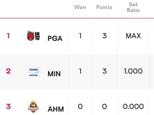 Men's Volleyball Club World Championship 2023 Points Table: Updated Standings after Sir Sicoma Perugia vs Itambe Minas