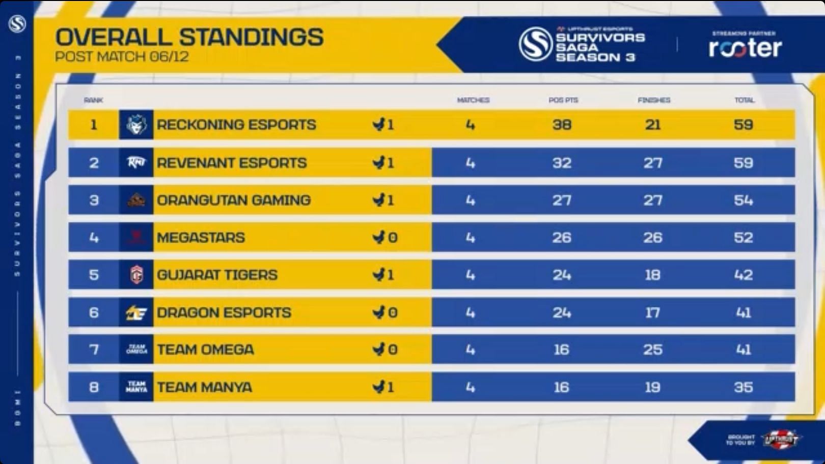 Reckoning and Revenant played well on Day 1 (Image via Upthrust Esports)