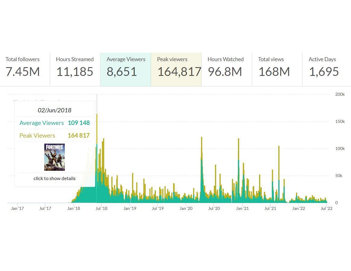 Average and peak viewership over the years (Image via Twitch Tracker)