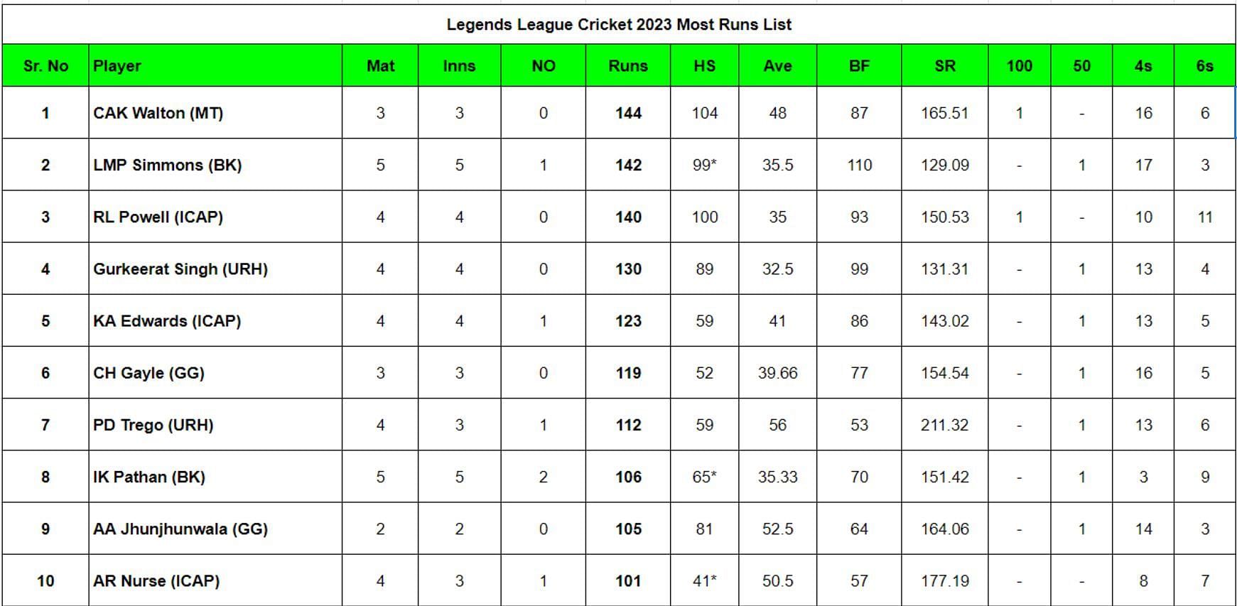 Legends League Cricket 2023 Most Runs List								