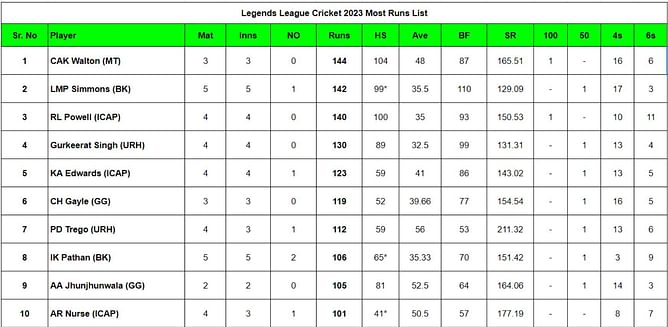 Legends League Cricket 2023: Top run-getters and wicket-takers after Southern Superstars vs Gujarat Giants (Updated) ft. Chadwick Walton & Imran Khan