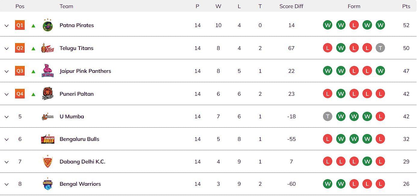 PKL Season 4 Points Table (Image vis PKL)