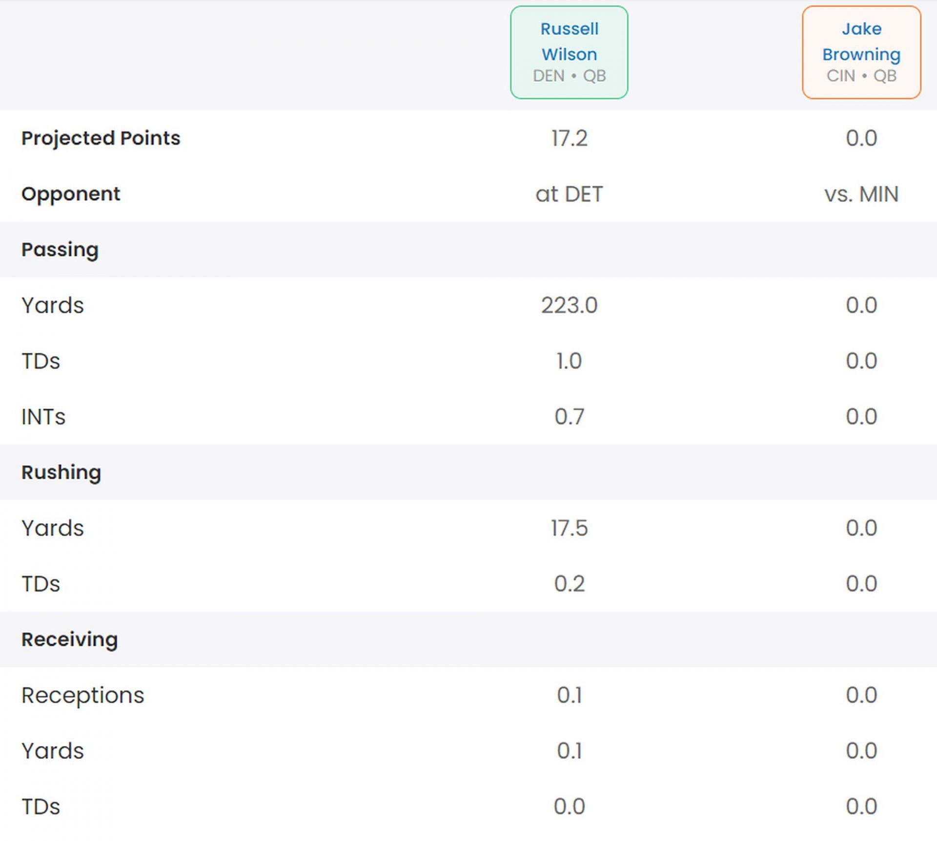 Jake Browning vs. Russell Wilson fantasy stats comparison