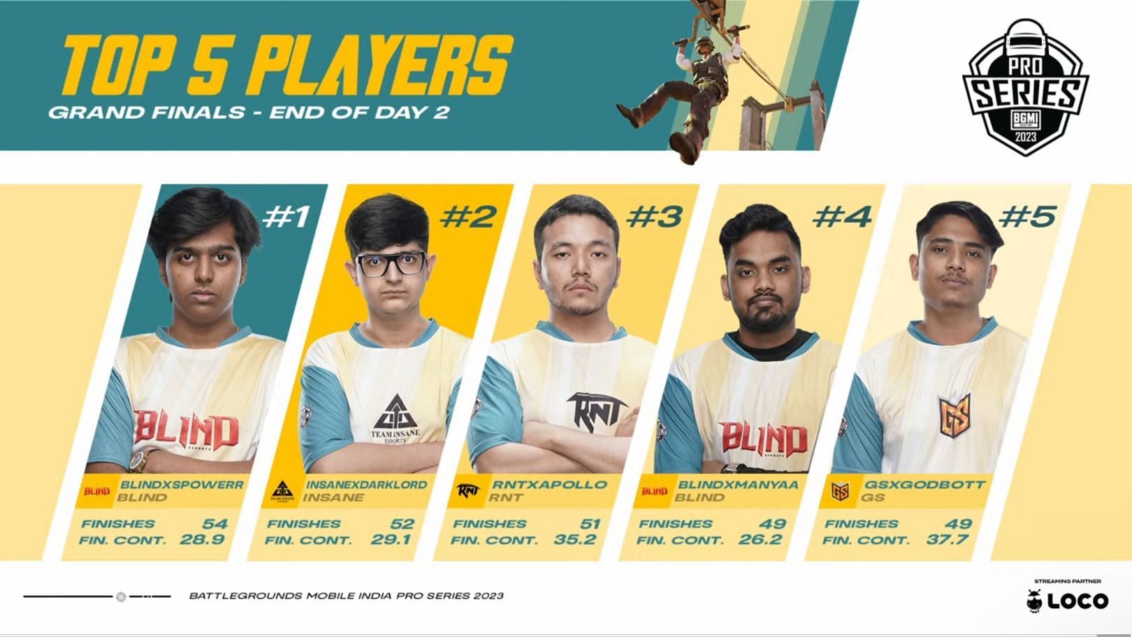 Top five players after Day 2 of BMPS 2023 Finale (Image via BGMI)