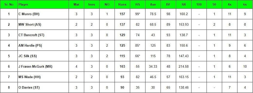 Big Bash League 2023-24 Most runs list