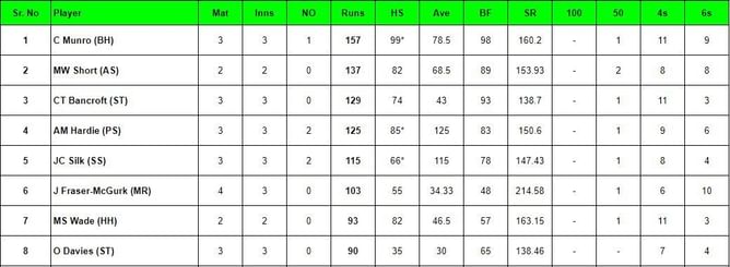 Big Bash League 2023-24 Top run-getters and wicket-takers after Melbourne Renegades vs Hobart Hurricanes (Updated) ft. Matthew Wade and Beau Webster