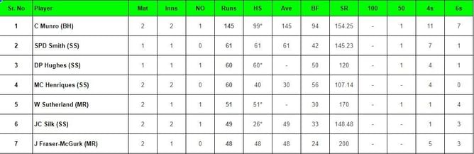 Big Bash League 2023-24: Top run-getters and wicket-takers after Sydney Thunder vs Brisbane Heat (Updated) ft. Colin Munro