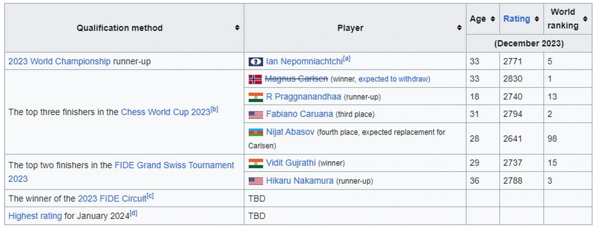Candidates Tournament 2022 - Wikipedia