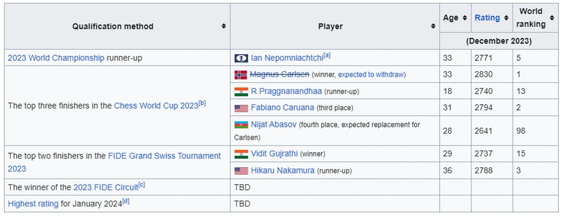 Alireza Firouzja, Chess Wiki