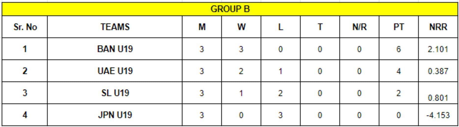  ACC U19 Asia Cup Group B points table