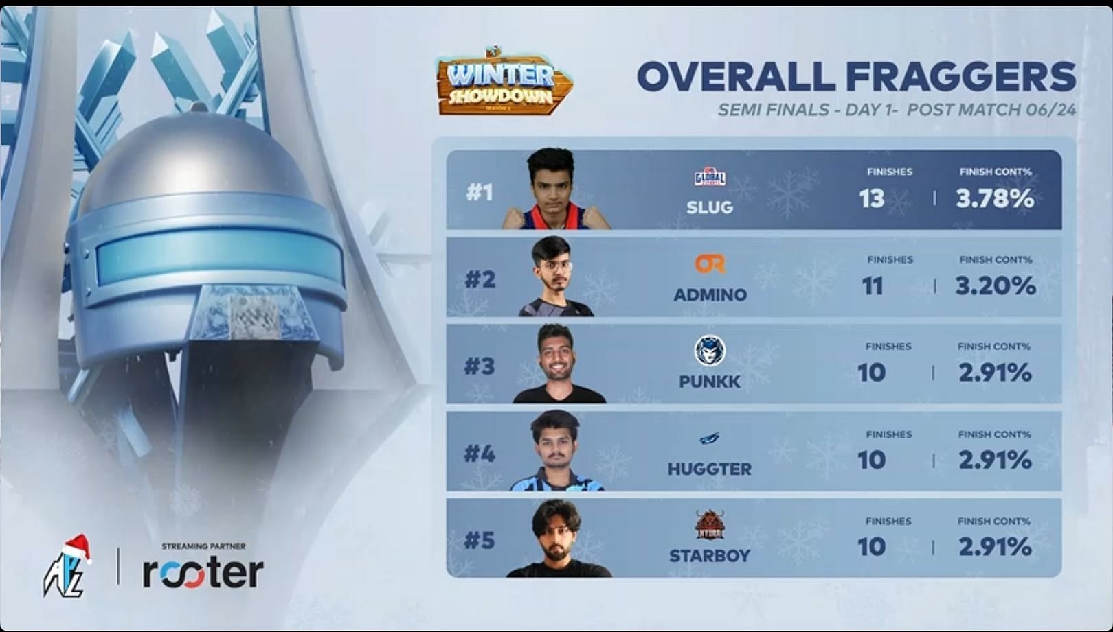 Top five athletes from Semifinals Day 1 (Image via Rooter)