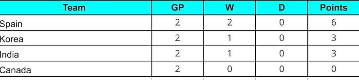 FIH Hockey Men’s Junior World Cup 2023 Points Table: Updated standings after India vs Spain, Match 16