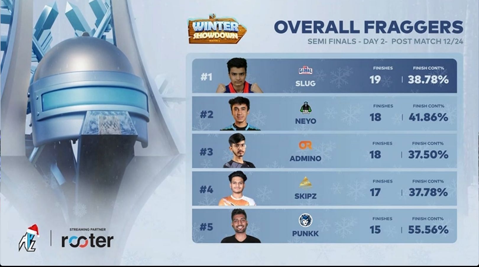 Top 5 players after Day 2 of APL Winter Showdown Semifinals (Image via Rooter)