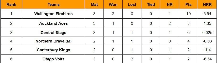 Updated Points Table of Super Smash 2023-24 after Match 8
