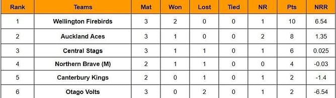 Super Smash 2023-24 Points Table: Updated standings after Central Stags vs Auckland Aces, Match 8