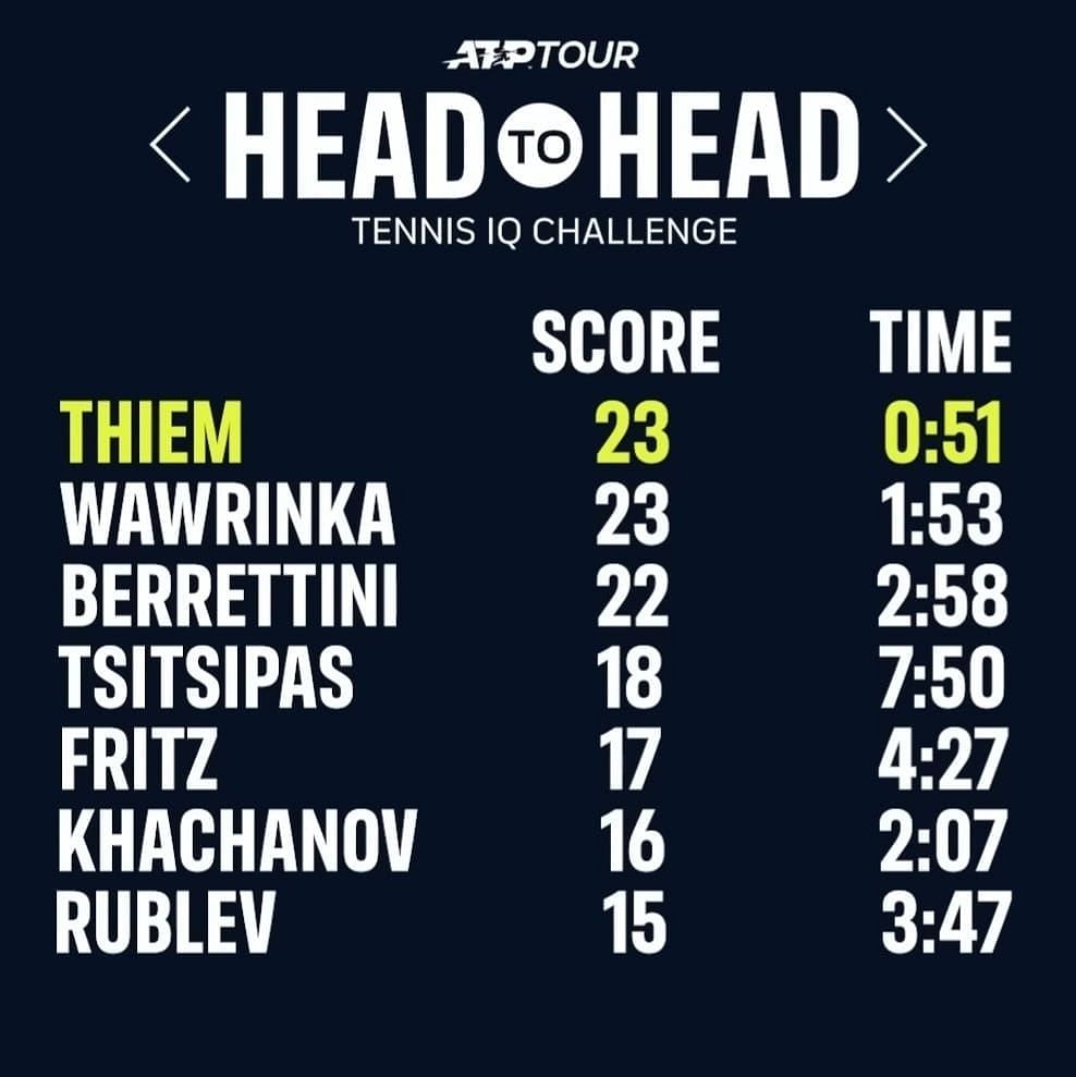 Results of the Tennis IQ Challenge