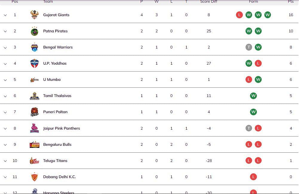 Patna Pirates have moved up to the 2nd position (Image: PKL)