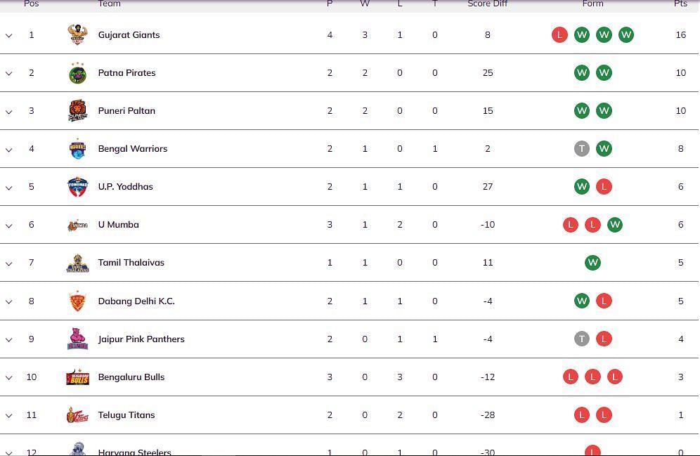Puneri Paltan have climbed to the 3rd position (Image: PKL)