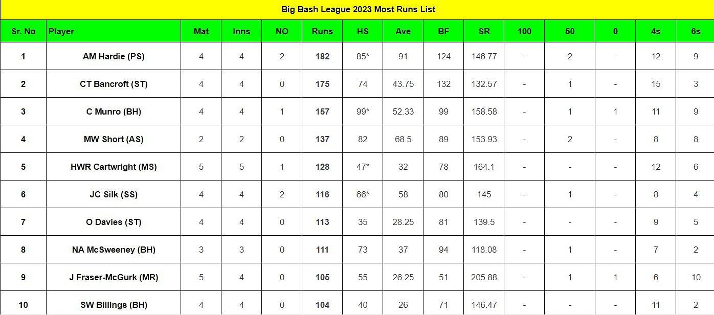 Most Runs List of BBL 2023-24 after Match 17