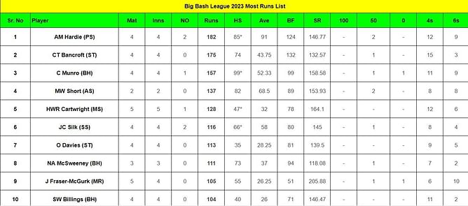 Big Bash League 2023-24 Top run-getters and wicket-takers after Hobart Hurricanes vs Melbourne Stars (Updated) ft. Hilton Cartwright