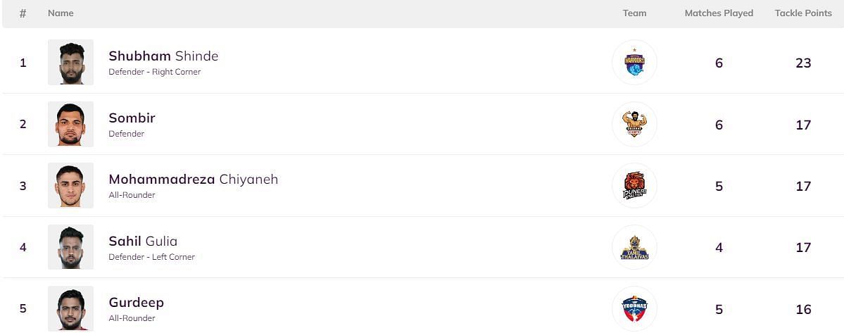 Sombir has jumped to the 2nd position in the list (Image: Pro Kabaddi)