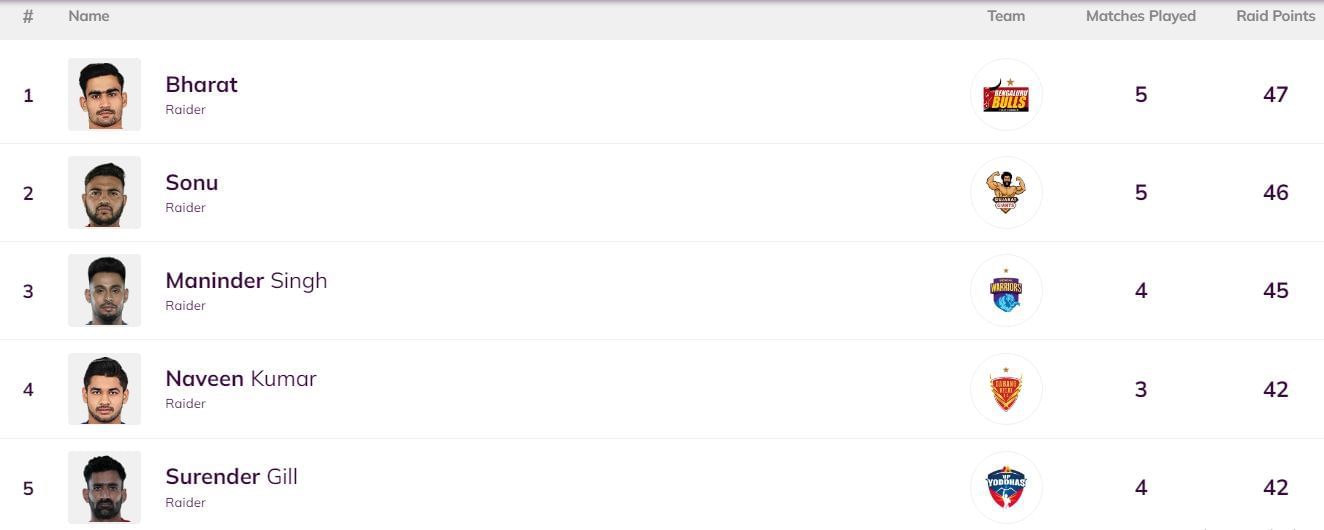Maninder Singh has moved up to the 3rd position (Image: Pro Kabaddi)