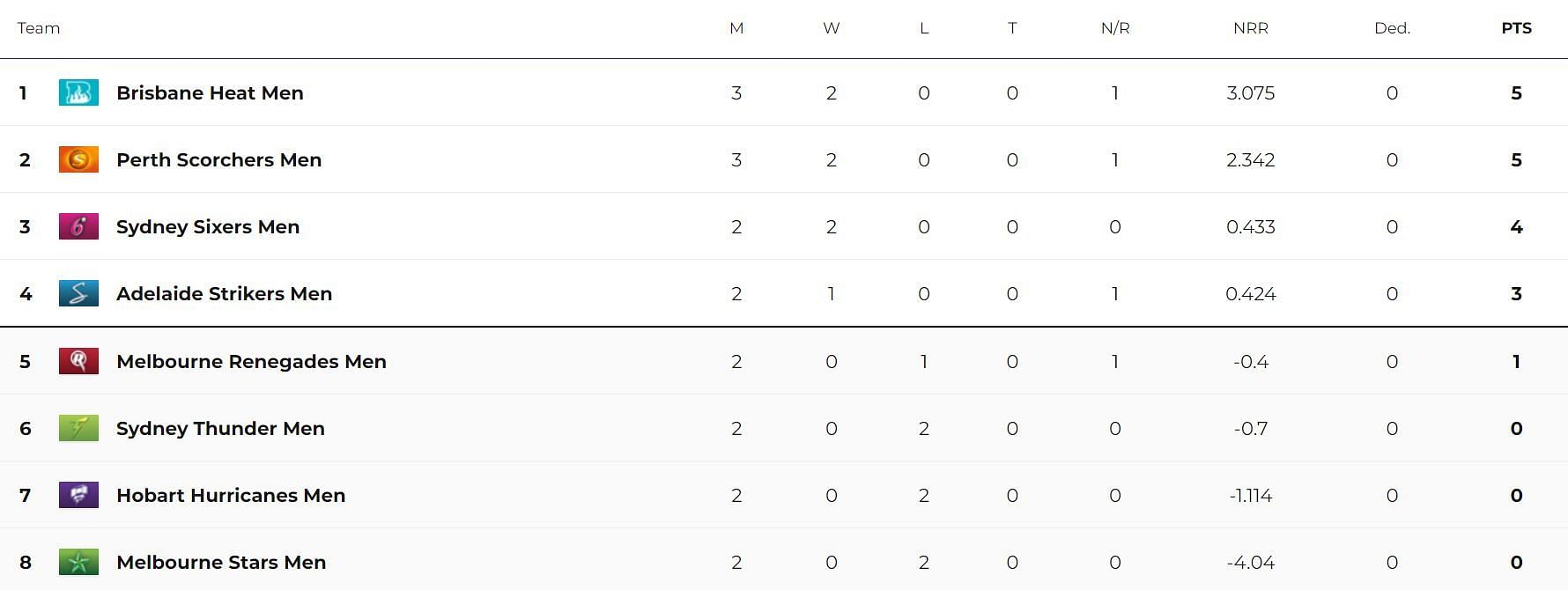 Updated Points Table after Match 9 (Image Courtesy: cricket.com.au)