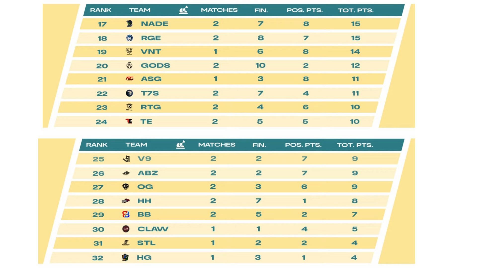 Big Brother scored only seven points on Day 1 (Image via BGMI)