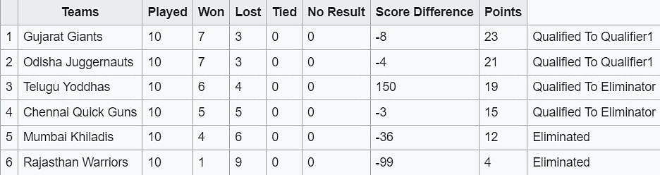 Ultimate Kho Kho League 2022 Points Table (Image via Wikipedia)