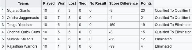 Ultimate Kho Kho 2022 Points Table: Where did the teams finish after the league stage in Ultimate Kho Kho Season 1?