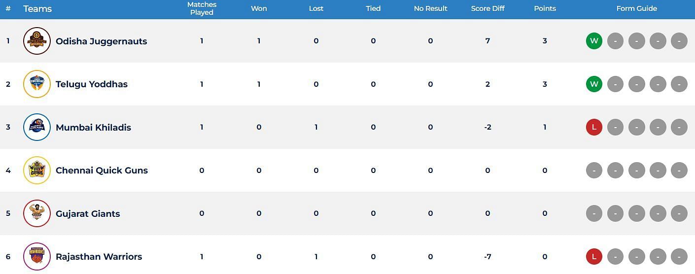 Ultimate Kho Kho 2023 Points Table (Image Credits: Ultimate Kho Kho)