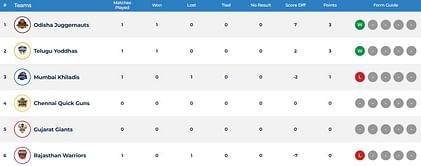 Ultimate Kho Kho 2023 Points Table: Updated standings after Telugu Yoddhas vs Mumbai Khiladis, Match 2