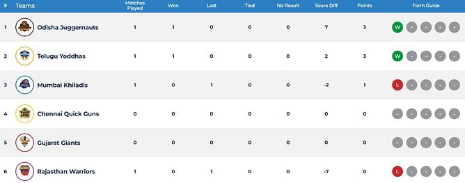 Ultimate Kho Kho 2023 Points Table: Updated standings after Telugu Yoddhas vs Mumbai Khiladis, Match 2