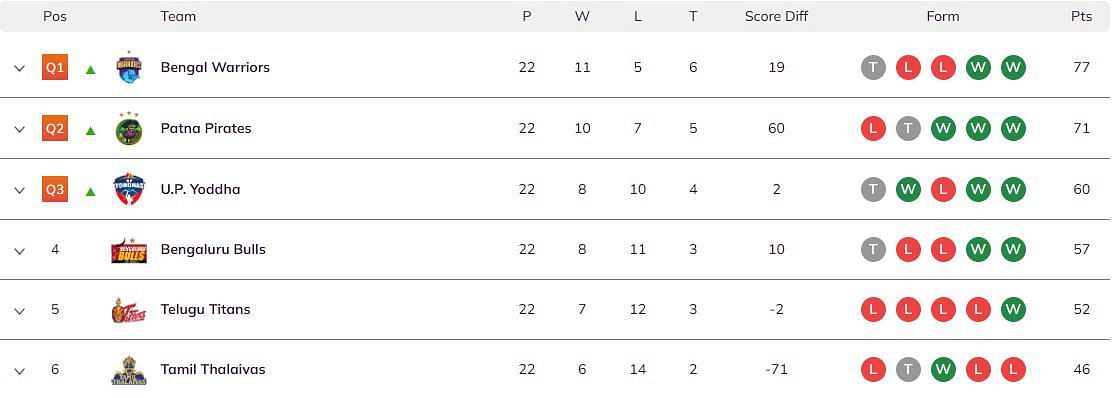 Pro Kabaddi Season 5 Points Table - Group B (Image via PKL)