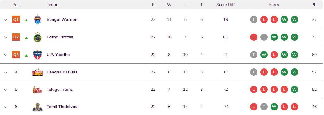 Pro Kabaddi Season 5 Points Table - Group B (Image via PKL)