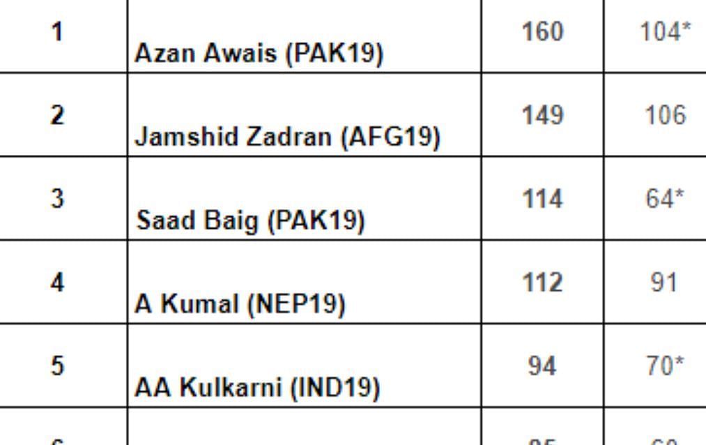 U19 Asia Cup most runs and most wickets