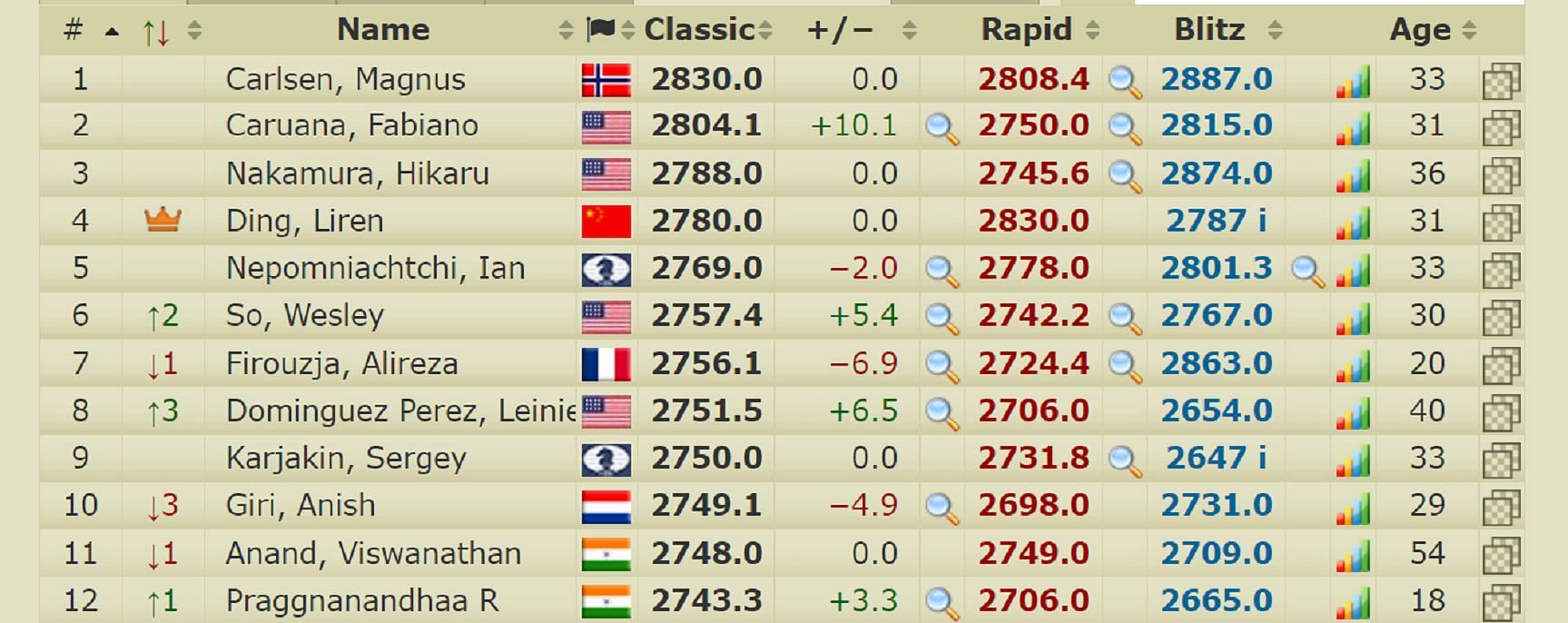 Live FIDE ratings of the top 12 players in the world (Image via 2700chess.com)