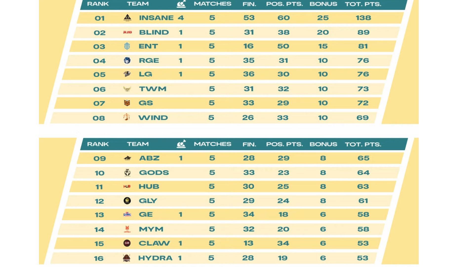 Team Insane emerged as table toppers after Day 3 (Image via BGMI)