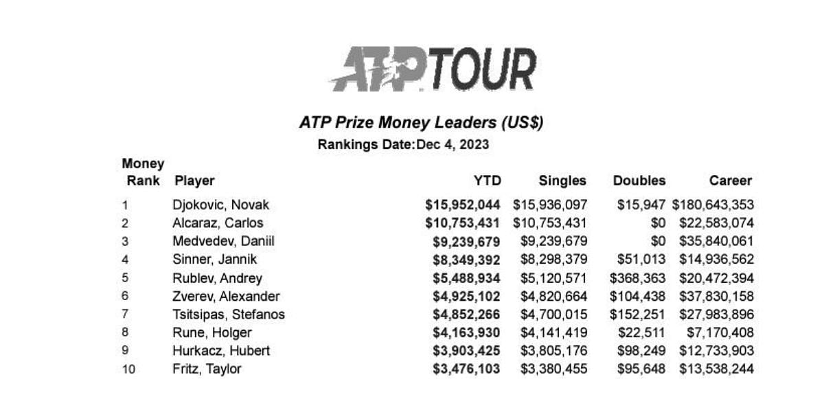 Novak Djokovic & Iga Swiatek Among 111 Tennis Players Who Earned Over ...