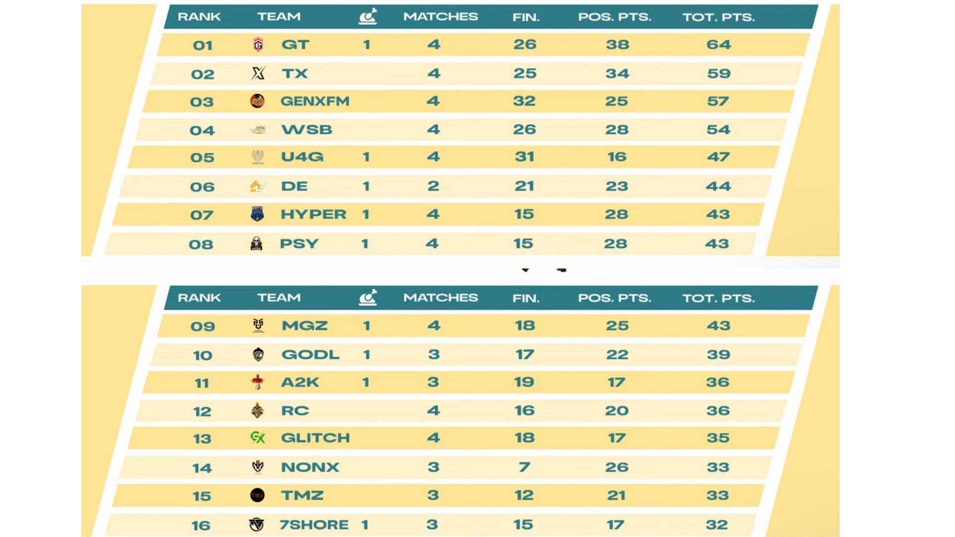 Group Red Week 3 standings after Day 5 (Image via BGMI)