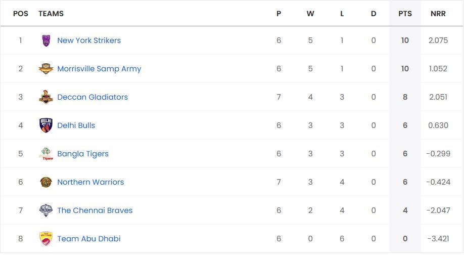 Updated points table in Abu Dhabi T10 League 2023