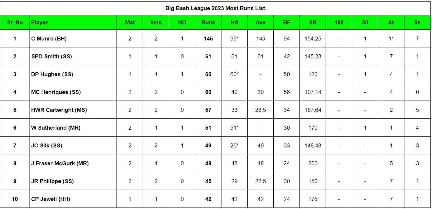  Big Bash League 2023 Most Runs List
