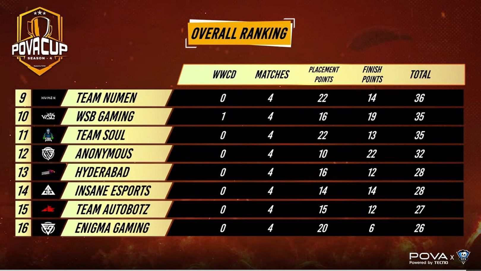 Team Soul earned the 11th spot after four matches (Image via Skyesports)